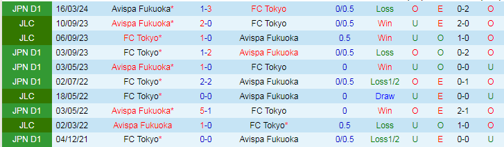 Nhận định FC Tokyo vs Avispa Fukuoka, 16h30 ngày 30/6 - Ảnh 3