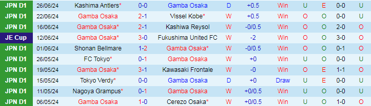 Nhận định Gamba Osaka vs FC Machida Zelvia, 16h00 ngày 30/6 - Ảnh 1