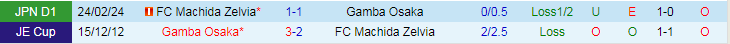 Nhận định Gamba Osaka vs FC Machida Zelvia, 16h00 ngày 30/6 - Ảnh 3