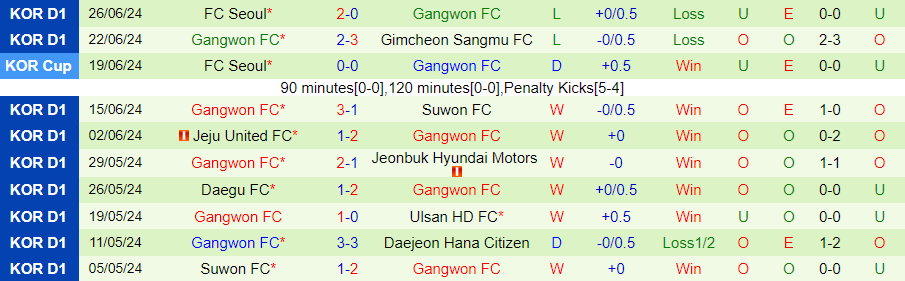 Nhận định Incheon United vs Gangwon, 17h00 ngày 30/6 - Ảnh 1