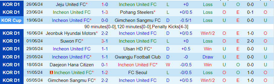 Nhận định Incheon United vs Gangwon, 17h00 ngày 30/6 - Ảnh 2