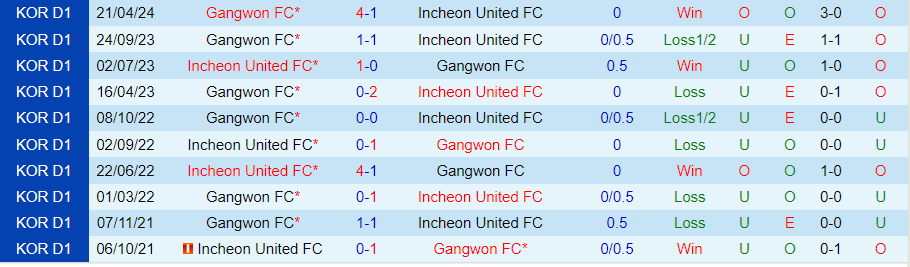 Nhận định Incheon United vs Gangwon, 17h00 ngày 30/6 - Ảnh 3