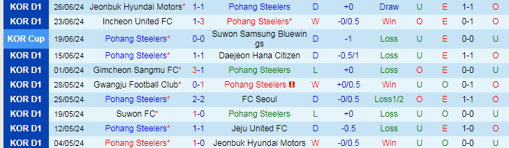 Nhận định Pohang Steelers vs Ulsan HD FC, 16h00 ngày 30/6 - Ảnh 1