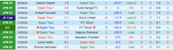 Nhận định Sagan Tosu vs Kashiwa Reysol, 17h00 ngày 30/6 - Ảnh 1