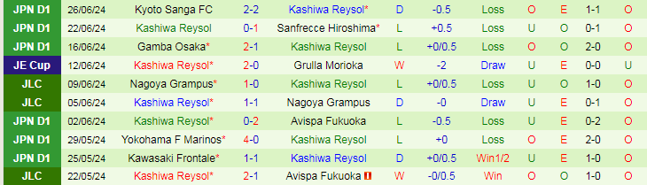 Nhận định Sagan Tosu vs Kashiwa Reysol, 17h00 ngày 30/6 - Ảnh 2