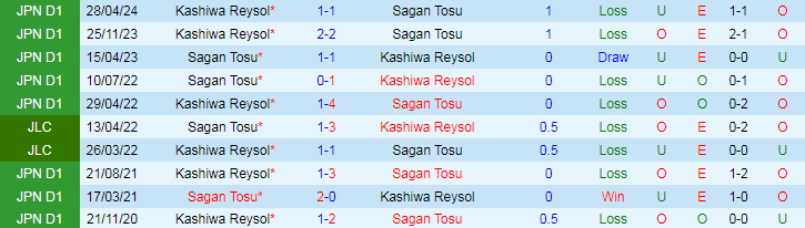 Nhận định Sagan Tosu vs Kashiwa Reysol, 17h00 ngày 30/6 - Ảnh 3