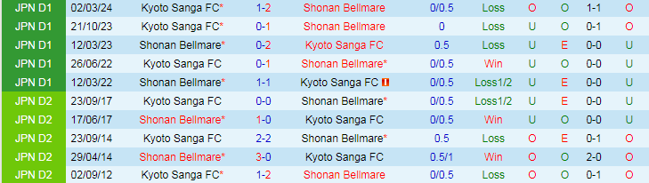 Nhận định Shonan Bellmare vs Kyoto Sanga FC, 17h00 ngày 30/6 - Ảnh 3