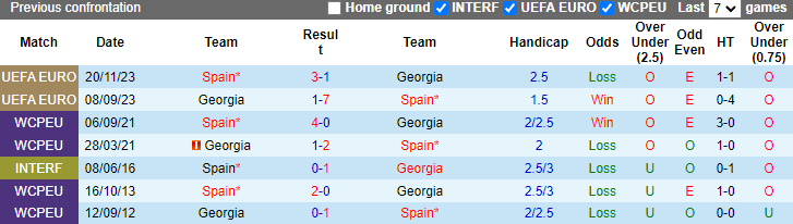 Nhận định Tây Ban Nha vs Georgia, 2h ngày 1/7 - Ảnh 3
