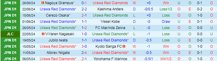 Nhận định Urawa Red Diamonds vs Jubilo Iwata, 16h30 ngày 30/6 - Ảnh 1