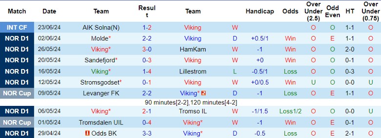 Nhận định Viking vs Rosenborg, 20h00 ngày 30/6 - Ảnh 1