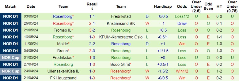 Nhận định Viking vs Rosenborg, 20h00 ngày 30/6 - Ảnh 2