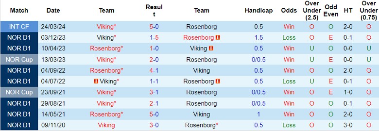 Nhận định Viking vs Rosenborg, 20h00 ngày 30/6 - Ảnh 3