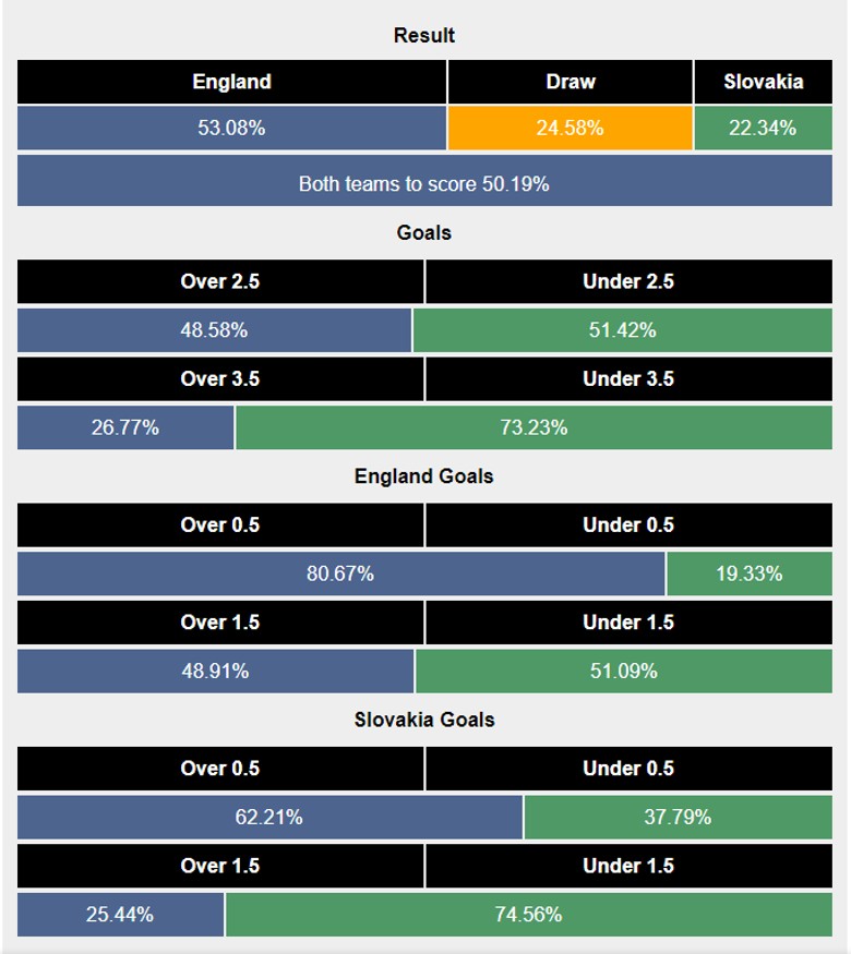 Siêu máy tính dự đoán Anh vs Slovakia, 23h00 ngày 30/6 - Ảnh 1