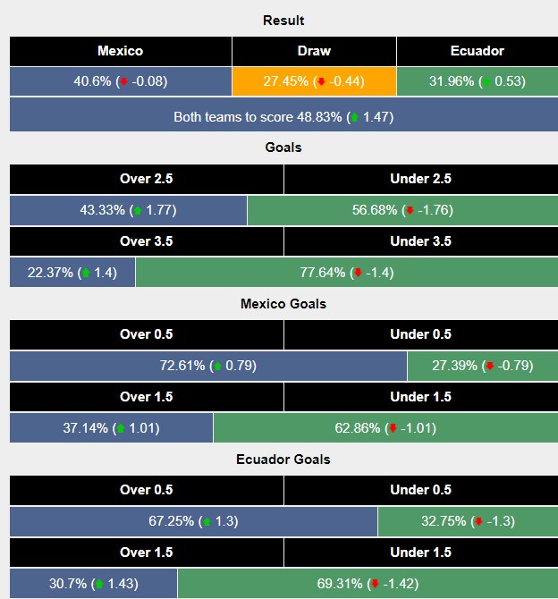 Siêu máy tính dự đoán Mexico vs Ecuador, 7h ngày 01/07 - Ảnh 1