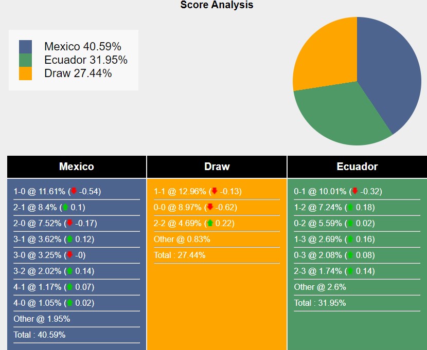 Siêu máy tính dự đoán Mexico vs Ecuador, 7h ngày 01/07 - Ảnh 2