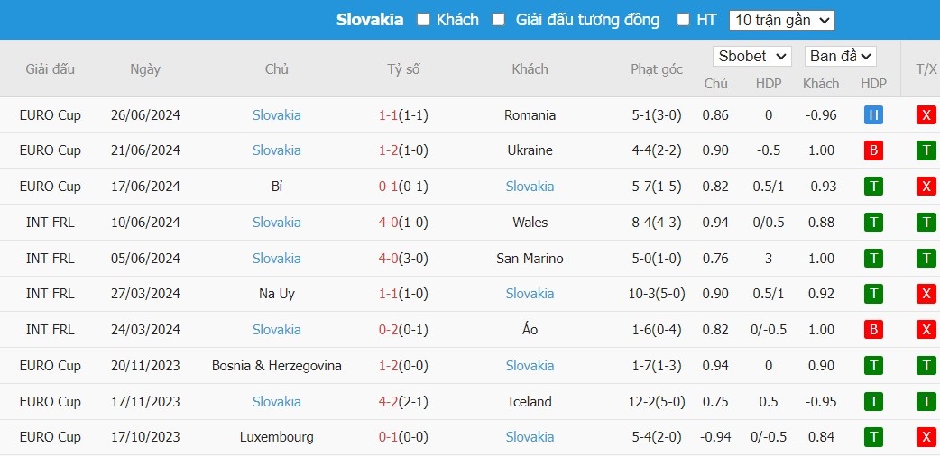 Soi kèo phạt góc Anh vs Slovakia, 22h59 ngày 30/06 - Ảnh 4