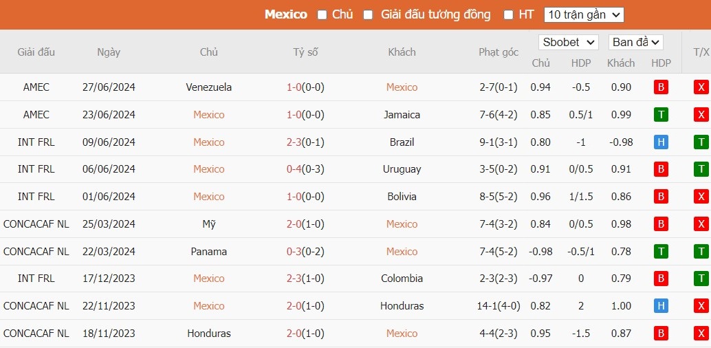 Soi kèo phạt góc Mexico vs Ecuador, 7h ngày 01/07 - Ảnh 2