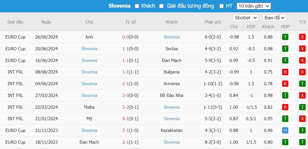 Kèo thẻ phạt ngon ăn Bồ Đào Nha vs Slovenia, 2h ngày 02/07 - Ảnh 2