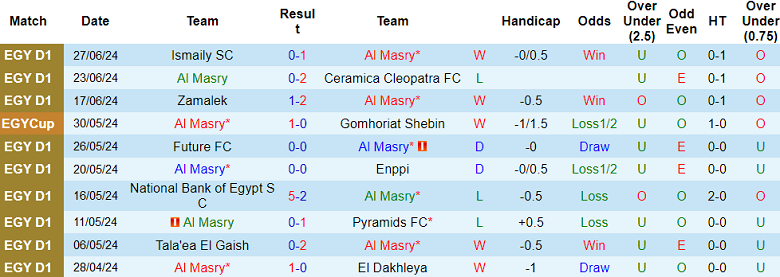Nhận định Al Masry vs El Gounah, 23h ngày 1/7 - Ảnh 1