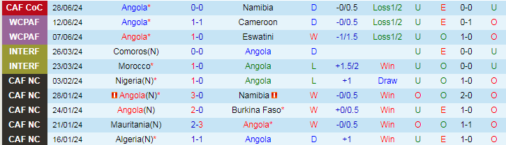 Nhận định Angola vs Seychelles, 17h00 ngày 1/7 - Ảnh 1