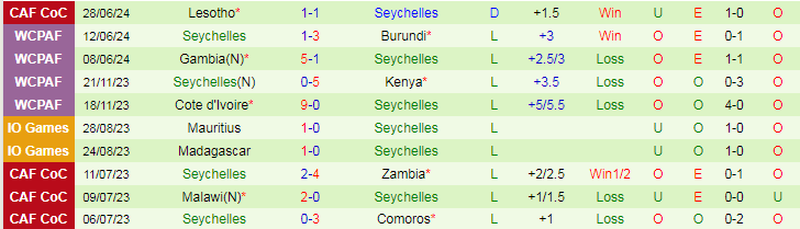 Nhận định Angola vs Seychelles, 17h00 ngày 1/7 - Ảnh 2