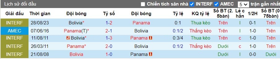 Nhận định Bolivia vs Panama, 8h ngày 02/07 - Ảnh 3
