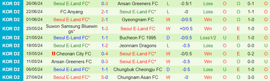 Nhận định Chungnam Asan vs Seoul E-Land, 17h30 ngày 1/7 - Ảnh 1