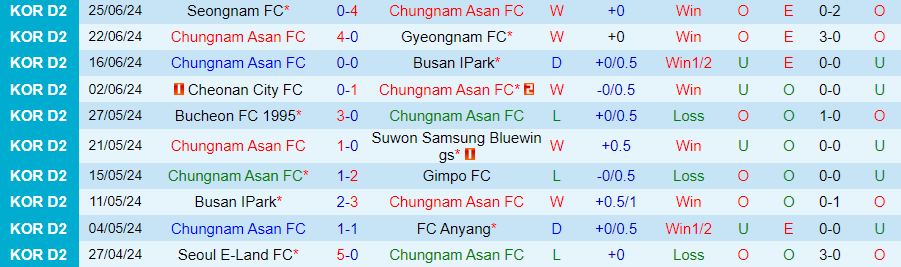 Nhận định Chungnam Asan vs Seoul E-Land, 17h30 ngày 1/7 - Ảnh 2