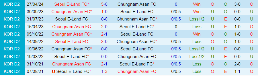 Nhận định Chungnam Asan vs Seoul E-Land, 17h30 ngày 1/7 - Ảnh 3