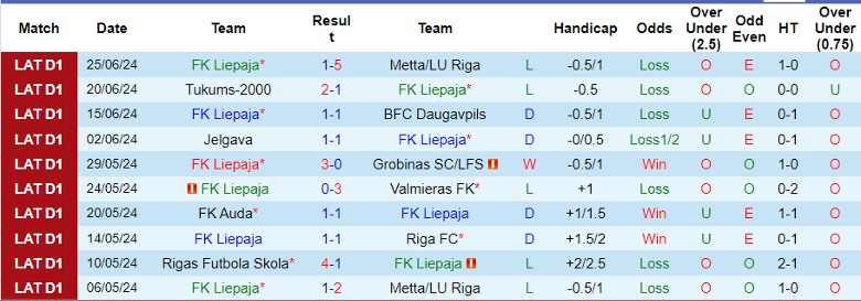 Nhận định FK Liepaja vs Rigas Futbola Skola, 23h00 ngày 1/7 - Ảnh 1