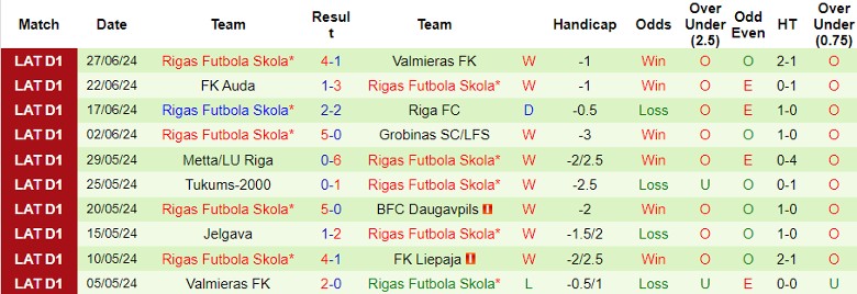 Nhận định FK Liepaja vs Rigas Futbola Skola, 23h00 ngày 1/7 - Ảnh 2