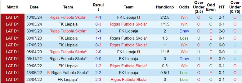 Nhận định FK Liepaja vs Rigas Futbola Skola, 23h00 ngày 1/7 - Ảnh 3