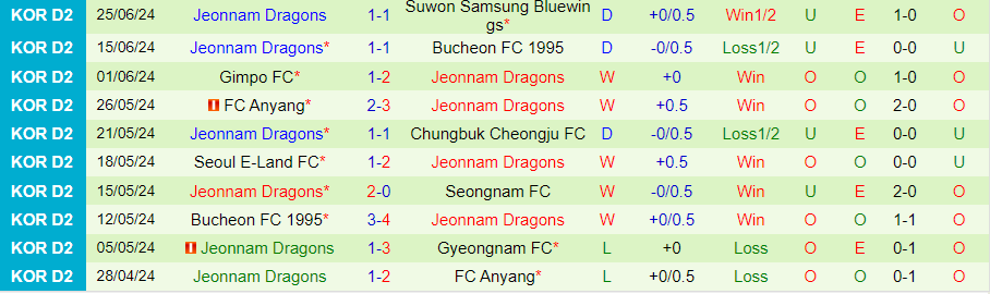 Nhận định Gyeongnam vs Jeonnam Dragons, 17h30 ngày 1/7 - Ảnh 1