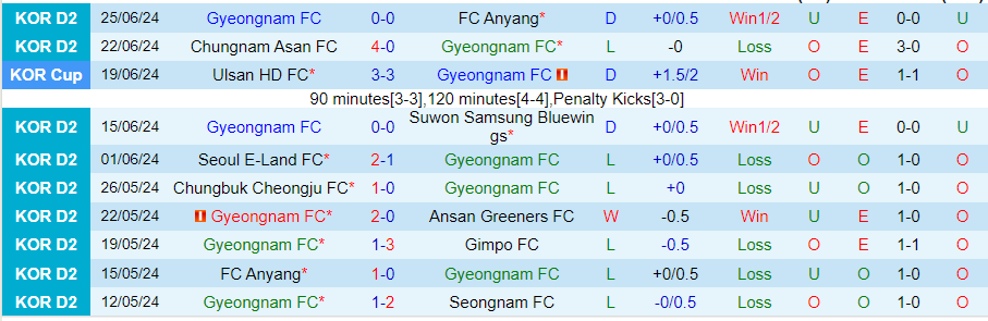 Nhận định Gyeongnam vs Jeonnam Dragons, 17h30 ngày 1/7 - Ảnh 2