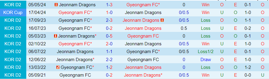 Nhận định Gyeongnam vs Jeonnam Dragons, 17h30 ngày 1/7 - Ảnh 3