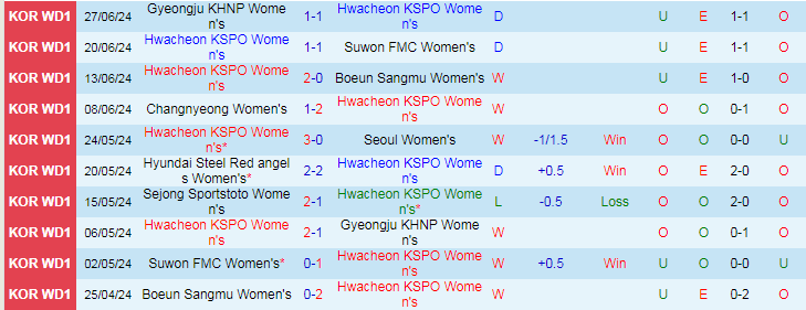 Nhận định Hwacheon Nữ vs Sejong Sportstoto Nữ, 17h00 ngày 1/7 - Ảnh 1
