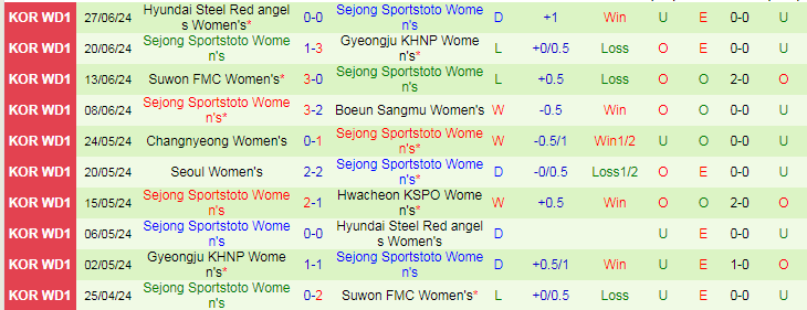 Nhận định Hwacheon Nữ vs Sejong Sportstoto Nữ, 17h00 ngày 1/7 - Ảnh 2