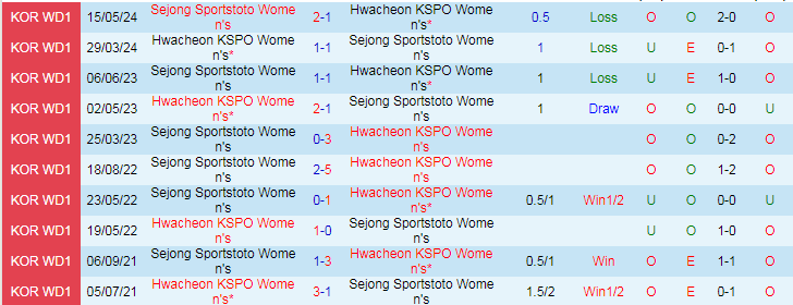 Nhận định Hwacheon Nữ vs Sejong Sportstoto Nữ, 17h00 ngày 1/7 - Ảnh 3