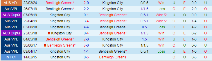Nhận định Kingston City vs Bentleigh Greens, 16h30 ngày 1/7 - Ảnh 3