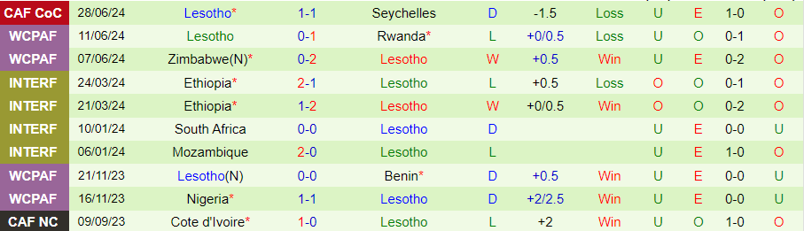 Nhận định Namibia vs Lesotho, 20h00 ngày 1/7 - Ảnh 1