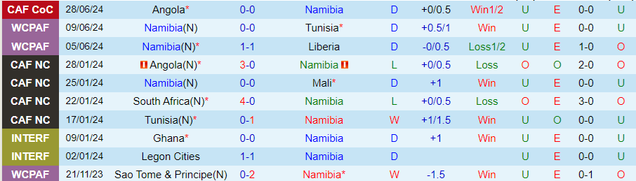 Nhận định Namibia vs Lesotho, 20h00 ngày 1/7 - Ảnh 2