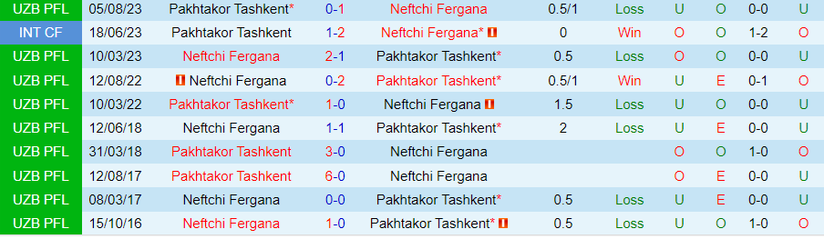 Nhận định Neftchi Fergana vs Pakhtakor Tashkent, 21h30 ngày 1/7 - Ảnh 3