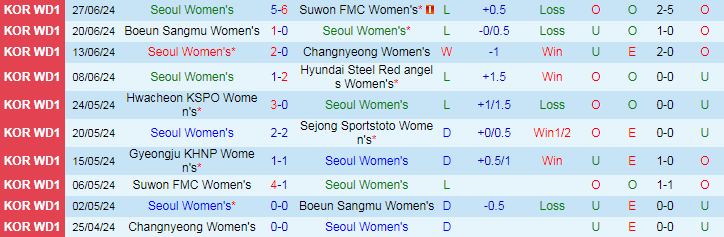 Nhận định Seoul Nữ vs Gyeongju KHNP Nữ, 17h00 ngày 1/7 - Ảnh 1