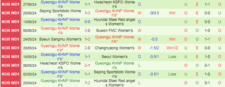 Nhận định Seoul Nữ vs Gyeongju KHNP Nữ, 17h00 ngày 1/7 - Ảnh 2