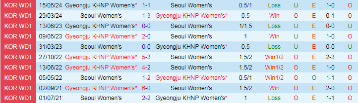 Nhận định Seoul Nữ vs Gyeongju KHNP Nữ, 17h00 ngày 1/7 - Ảnh 3
