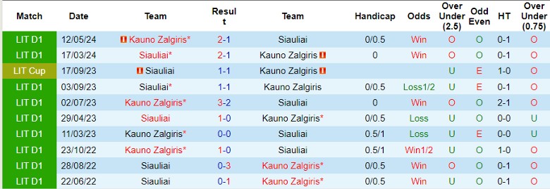 Nhận định Siauliai vs Kauno Zalgiris, 23h00 ngày 1/7 - Ảnh 3