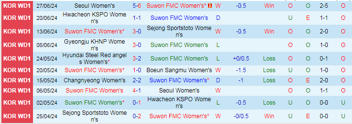 Nhận định Suwon FMC Nữ vs Changnyeong Nữ, 17h00 ngày 1/7 - Ảnh 1