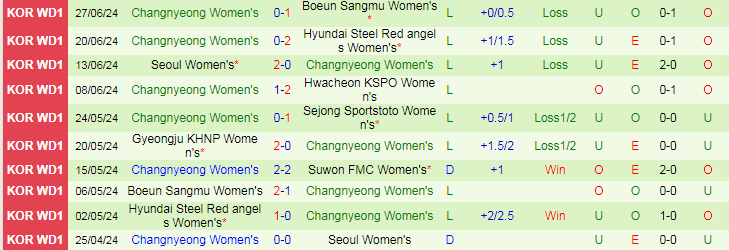 Nhận định Suwon FMC Nữ vs Changnyeong Nữ, 17h00 ngày 1/7 - Ảnh 2