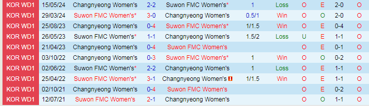 Nhận định Suwon FMC Nữ vs Changnyeong Nữ, 17h00 ngày 1/7 - Ảnh 3