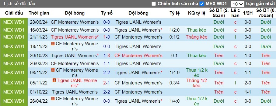 Nhận định Tigres UANL Nữ vs CF Monterrey Nữ, 10h ngày 02/07 - Ảnh 3